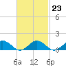 Tide chart for Falmouth, Massachusetts on 2023/02/23