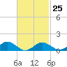 Tide chart for Falmouth, Massachusetts on 2023/02/25