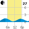 Tide chart for Falmouth, Massachusetts on 2023/02/27