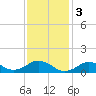 Tide chart for Falmouth, Massachusetts on 2023/02/3