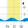 Tide chart for Falmouth, Massachusetts on 2023/02/4
