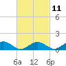 Tide chart for Falmouth, Massachusetts on 2023/03/11