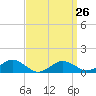 Tide chart for Falmouth, Massachusetts on 2023/03/26