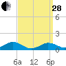 Tide chart for Falmouth, Massachusetts on 2023/03/28