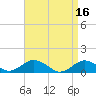 Tide chart for Falmouth, Massachusetts on 2023/04/16
