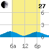 Tide chart for Falmouth, Massachusetts on 2023/04/27