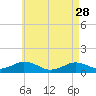 Tide chart for Falmouth, Massachusetts on 2023/04/28