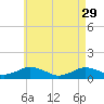 Tide chart for Falmouth, Massachusetts on 2023/04/29