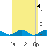 Tide chart for Falmouth, Massachusetts on 2023/04/4