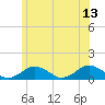 Tide chart for Falmouth, Massachusetts on 2023/06/13