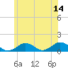 Tide chart for Falmouth Heights, Massachusetts on 2023/06/14