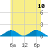 Tide chart for Falmouth, Massachusetts on 2023/07/10