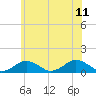 Tide chart for Falmouth, Massachusetts on 2023/07/11