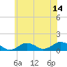 Tide chart for Falmouth, Massachusetts on 2023/07/14