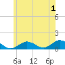Tide chart for Falmouth, Massachusetts on 2023/07/1