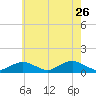 Tide chart for Falmouth, Massachusetts on 2023/07/26