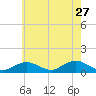 Tide chart for Falmouth, Massachusetts on 2023/07/27