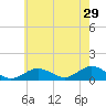 Tide chart for Falmouth, Massachusetts on 2023/07/29