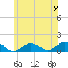 Tide chart for Falmouth, Massachusetts on 2023/07/2