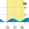 Tide chart for Falmouth, Massachusetts on 2023/07/31