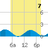 Tide chart for Falmouth, Massachusetts on 2023/07/7