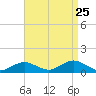 Tide chart for Falmouth, Massachusetts on 2023/08/25