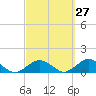 Tide chart for Falmouth, Massachusetts on 2023/09/27