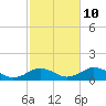 Tide chart for Falmouth, Massachusetts on 2023/10/10