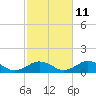 Tide chart for Falmouth, Massachusetts on 2023/10/11