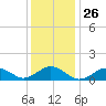Tide chart for Falmouth, Massachusetts on 2024/01/26