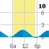 Tide chart for Falmouth, Massachusetts on 2024/02/10