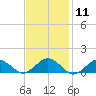 Tide chart for Falmouth, Massachusetts on 2024/02/11