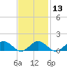Tide chart for Falmouth, Massachusetts on 2024/02/13