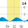 Tide chart for Falmouth, Massachusetts on 2024/02/14