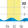 Tide chart for Falmouth, Massachusetts on 2024/02/22