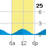 Tide chart for Falmouth, Massachusetts on 2024/02/25