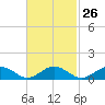 Tide chart for Falmouth, Massachusetts on 2024/02/26