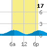 Tide chart for Falmouth, Massachusetts on 2024/04/17