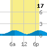 Tide chart for Falmouth, Massachusetts on 2024/05/17