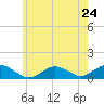 Tide chart for Falmouth, Massachusetts on 2024/05/24