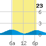Tide chart for Falmouth, Massachusetts on 2025/03/23