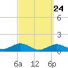 Tide chart for Falmouth, Massachusetts on 2025/03/24