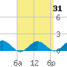 Tide chart for Falmouth, Massachusetts on 2025/03/31
