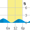 Tide chart for Falmouth, Massachusetts on 2025/03/5