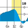 Tide chart for False Pass, Isanotski Strait, Unimak Island, Alaska on 2021/01/10