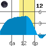 Tide chart for False Pass, Isanotski Strait, Unimak Island, Alaska on 2021/01/12