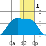 Tide chart for False Pass, Isanotski Strait, Unimak Island, Alaska on 2021/01/1