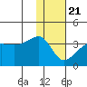 Tide chart for False Pass, Isanotski Strait, Unimak Island, Alaska on 2021/01/21