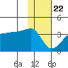 Tide chart for False Pass, Isanotski Strait, Unimak Island, Alaska on 2021/01/22