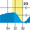 Tide chart for False Pass, Isanotski Strait, Unimak Island, Alaska on 2021/01/23